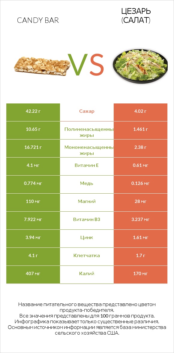 Candy bar vs Цезарь (салат) infographic