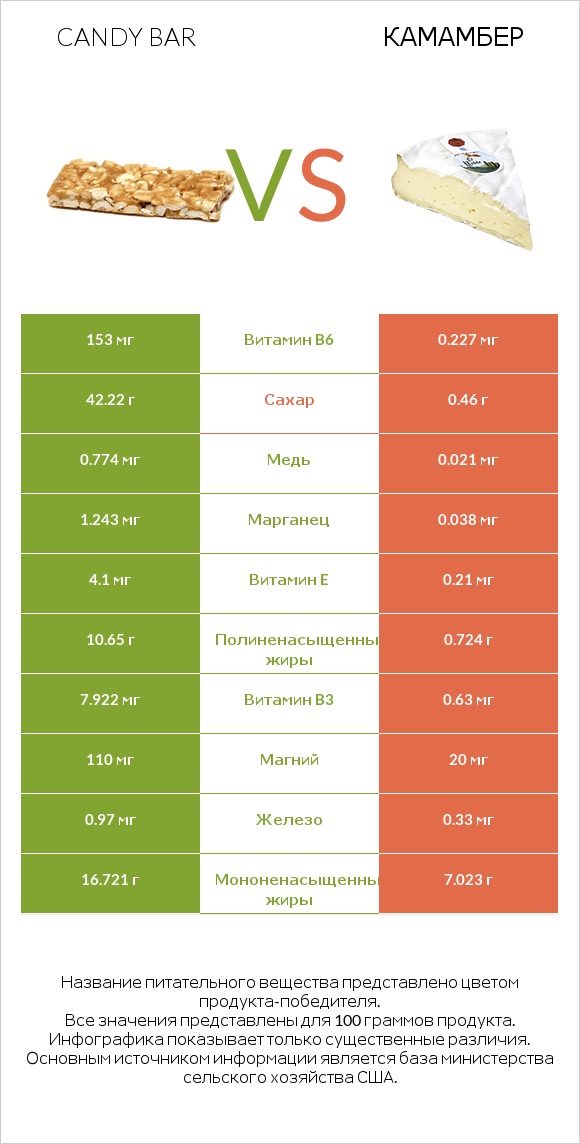 Candy bar vs Камамбер infographic