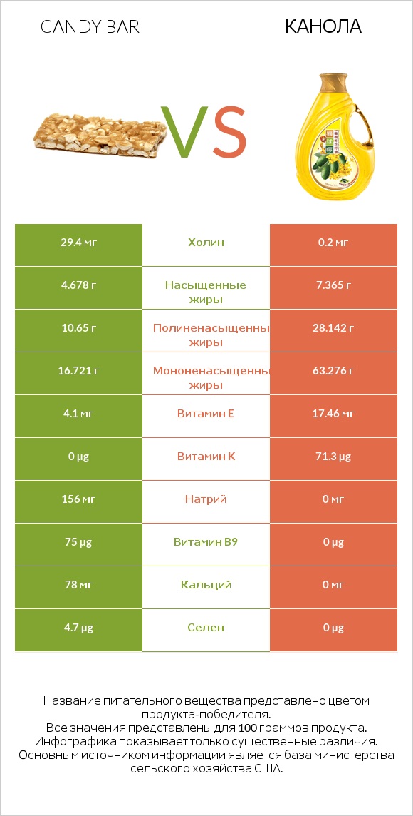 Candy bar vs Канола infographic