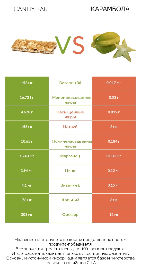 Candy bar vs Карамбола infographic