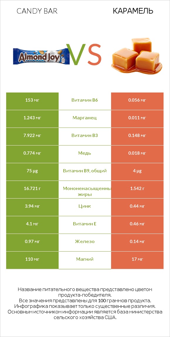 Candy bar vs Карамель infographic