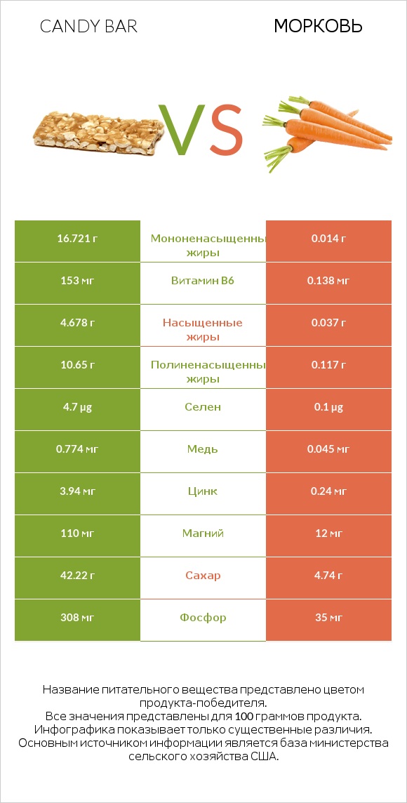 Candy bar vs Морковь infographic