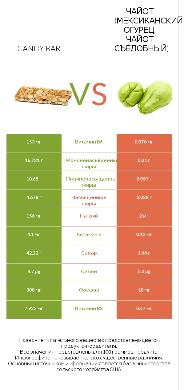 Candy bar vs Чайот (мексиканский огурец, чайот съедобный)  infographic