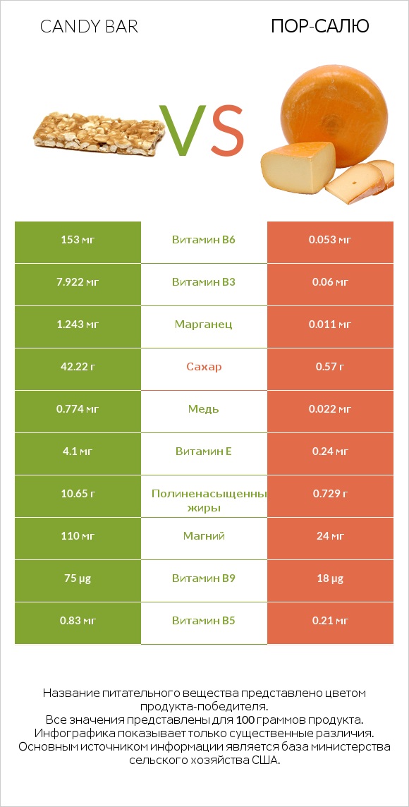 Candy bar vs Пор-Салю infographic