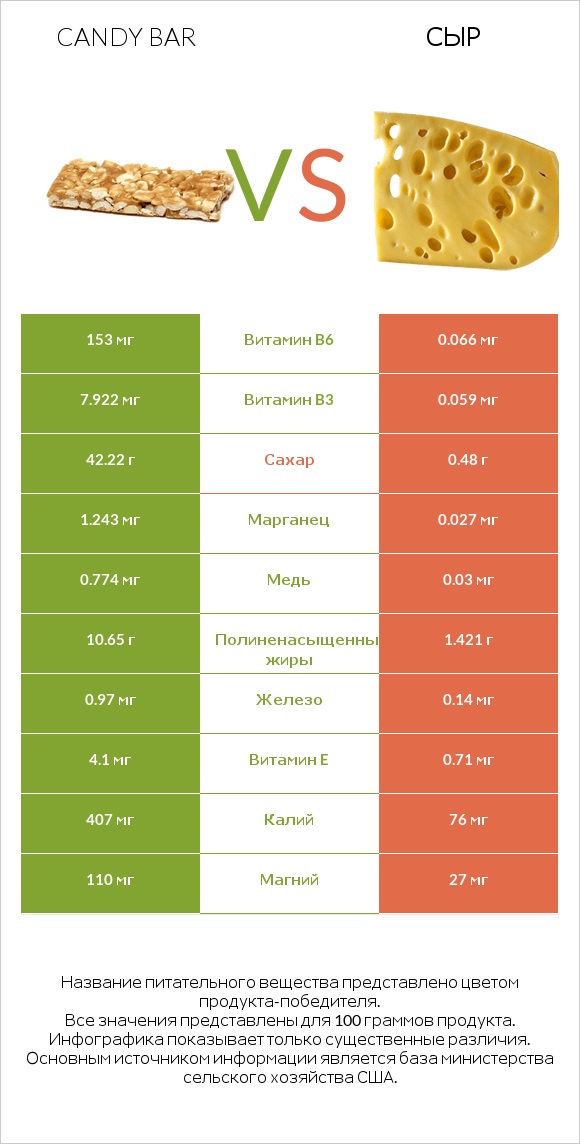 Candy bar vs Сыр infographic