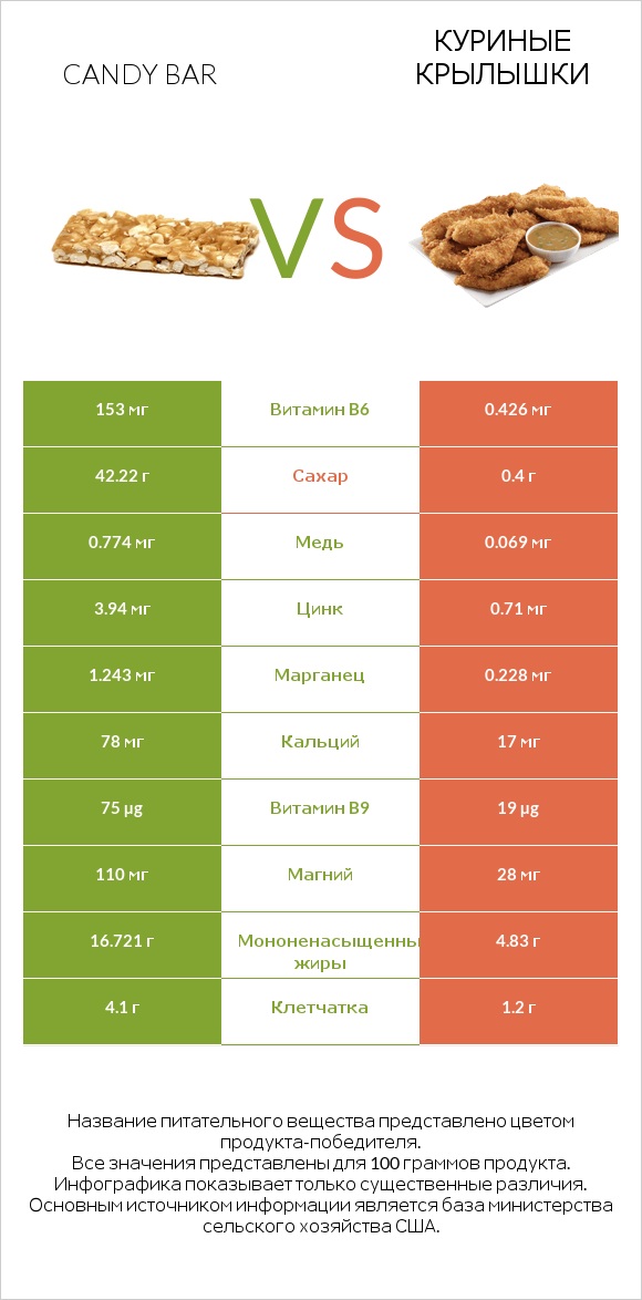 Candy bar vs Куриные крылышки infographic