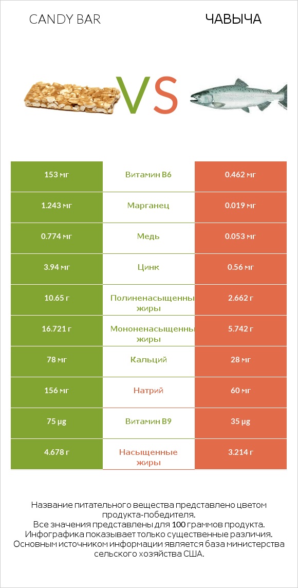 Candy bar vs Чавыча infographic