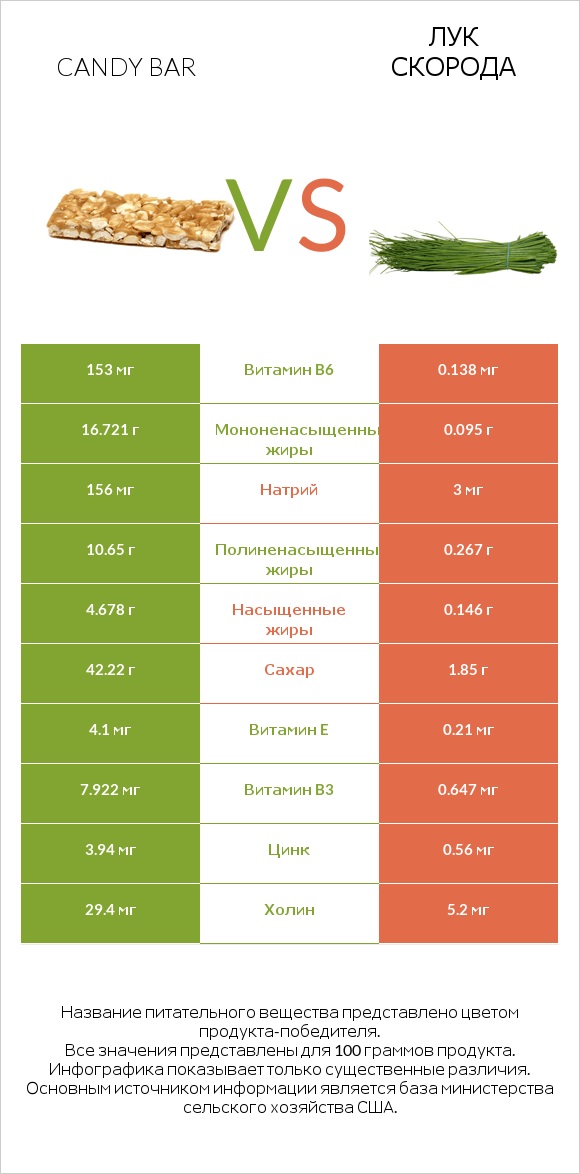 Candy bar vs Лук скорода infographic