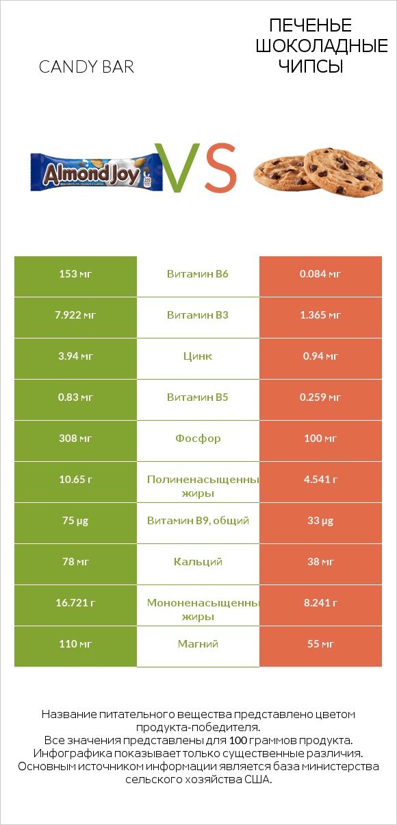 Candy bar vs Печенье Шоколадные чипсы  infographic