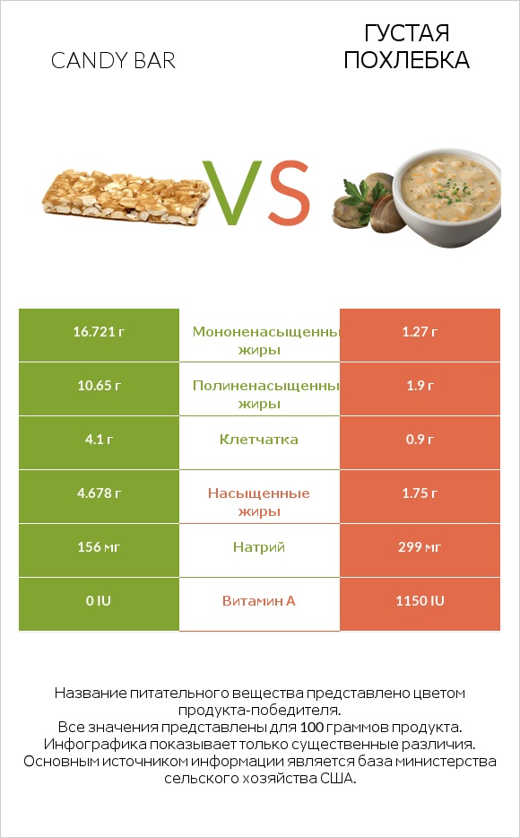 Candy bar vs Густая похлебка infographic