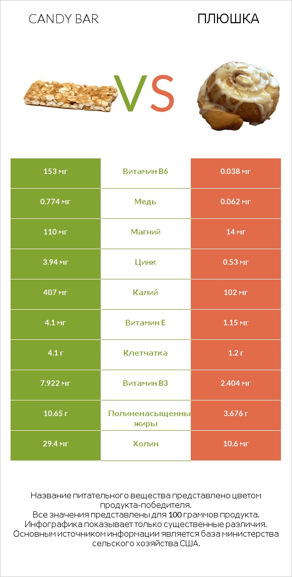 Candy bar vs Плюшка infographic