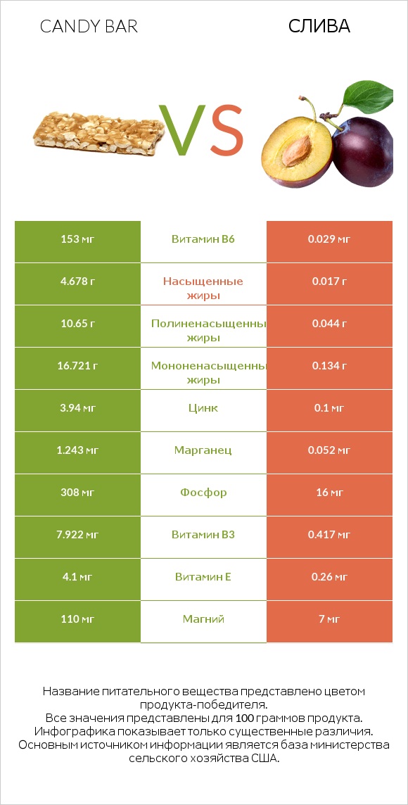 Candy bar vs Слива infographic