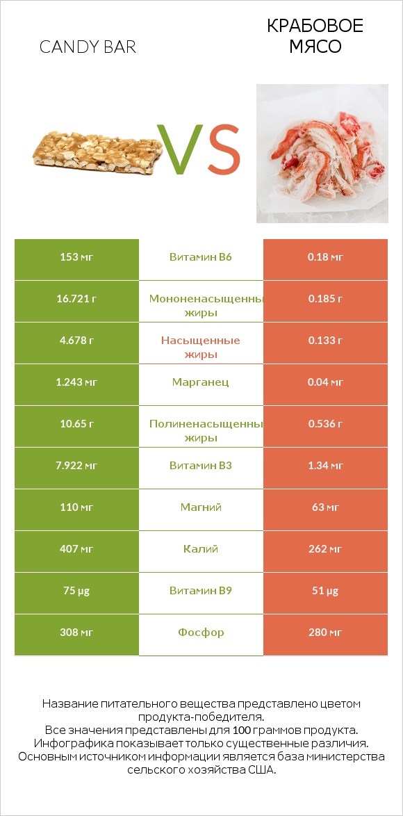 Candy bar vs Крабовое мясо infographic