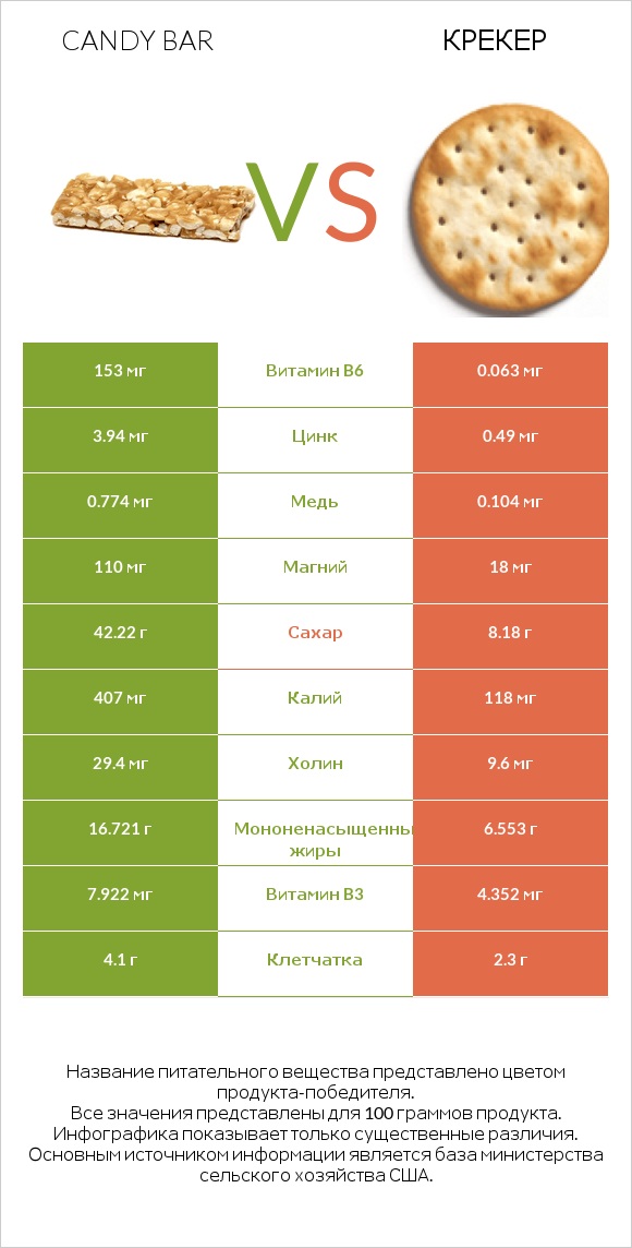 Candy bar vs Крекер infographic