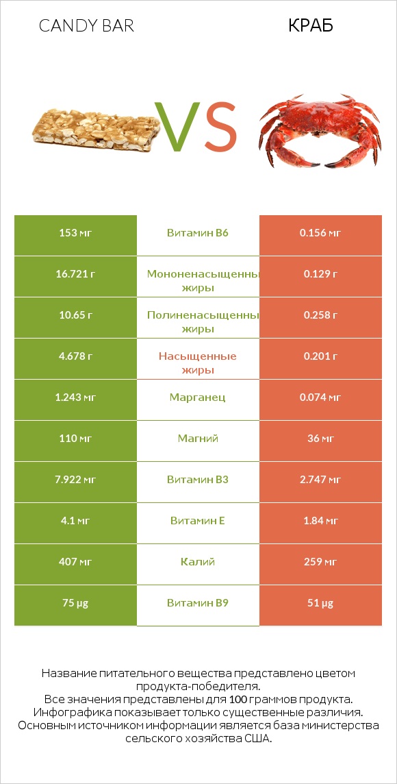 Candy bar vs Краб infographic