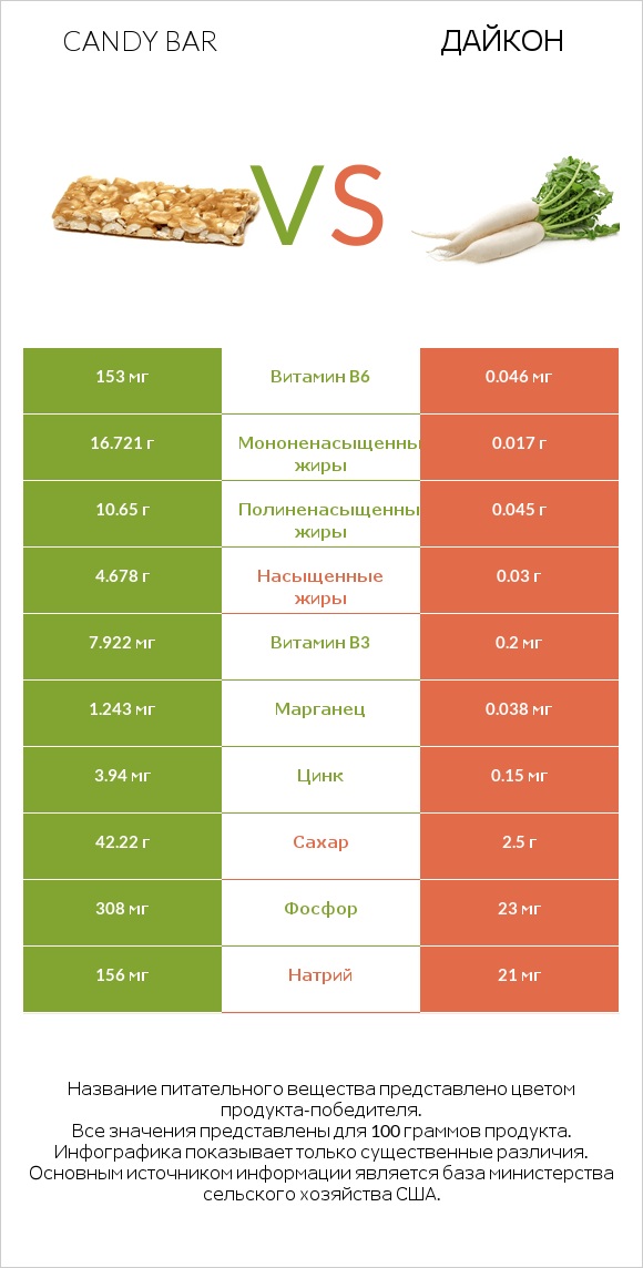 Candy bar vs Дайкон infographic