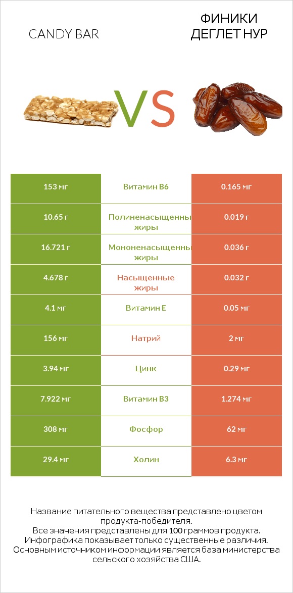 Candy bar vs Финики деглет нур infographic