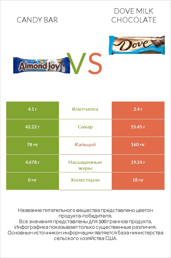 Candy bar vs Dove milk chocolate infographic