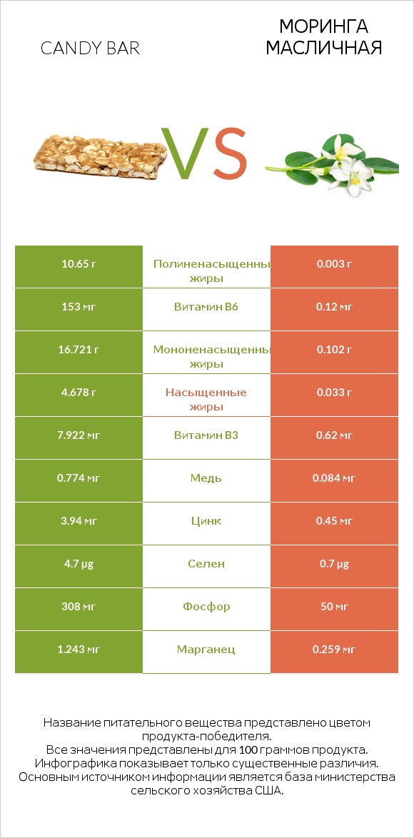 Candy bar vs Моринга масличная infographic