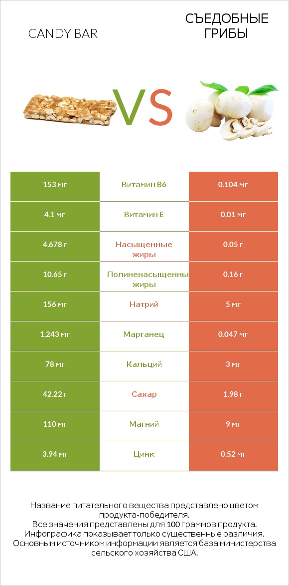 Candy bar vs Съедобные грибы infographic