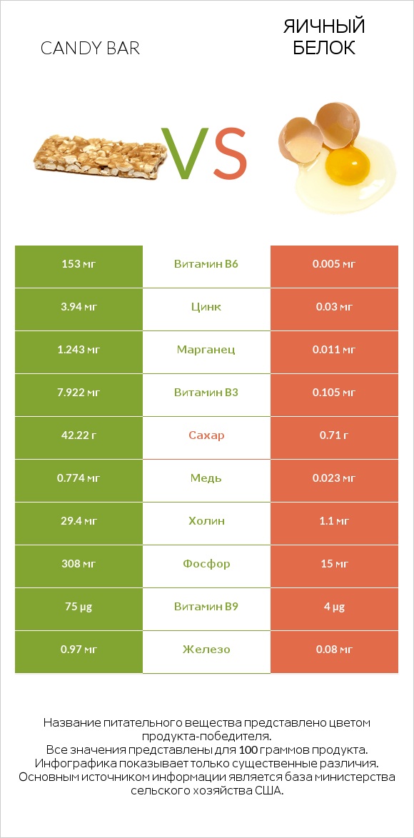 Candy bar vs Яичный белок infographic