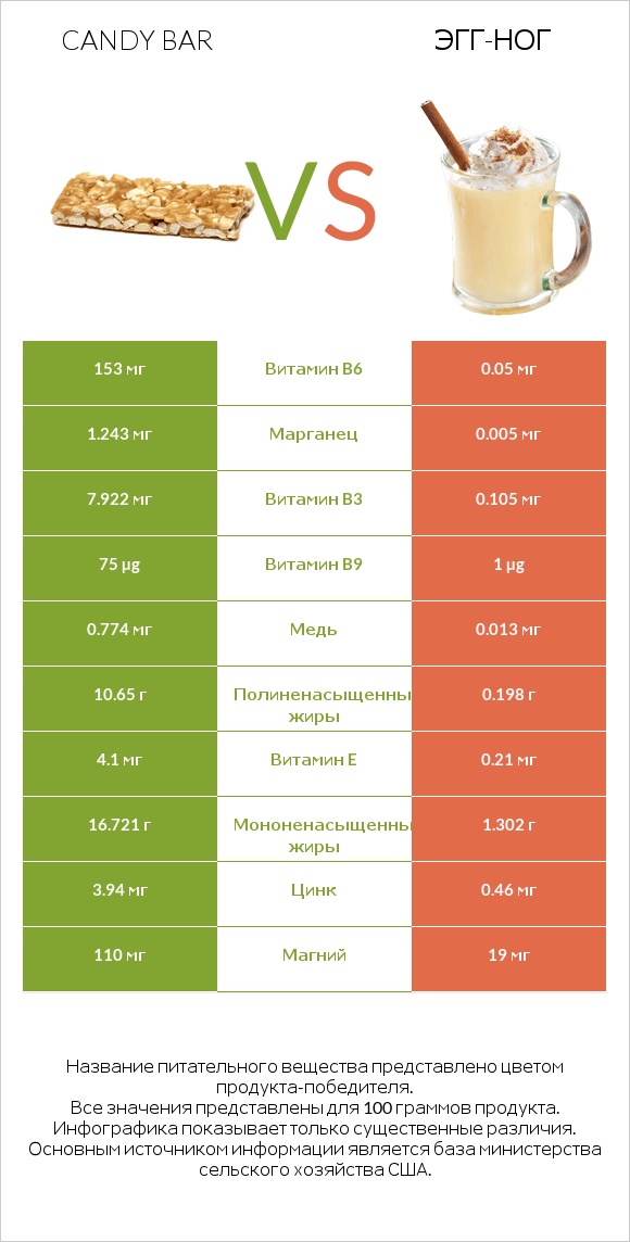 Candy bar vs Эгг-ног infographic