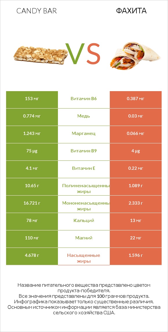 Candy bar vs Фахита infographic