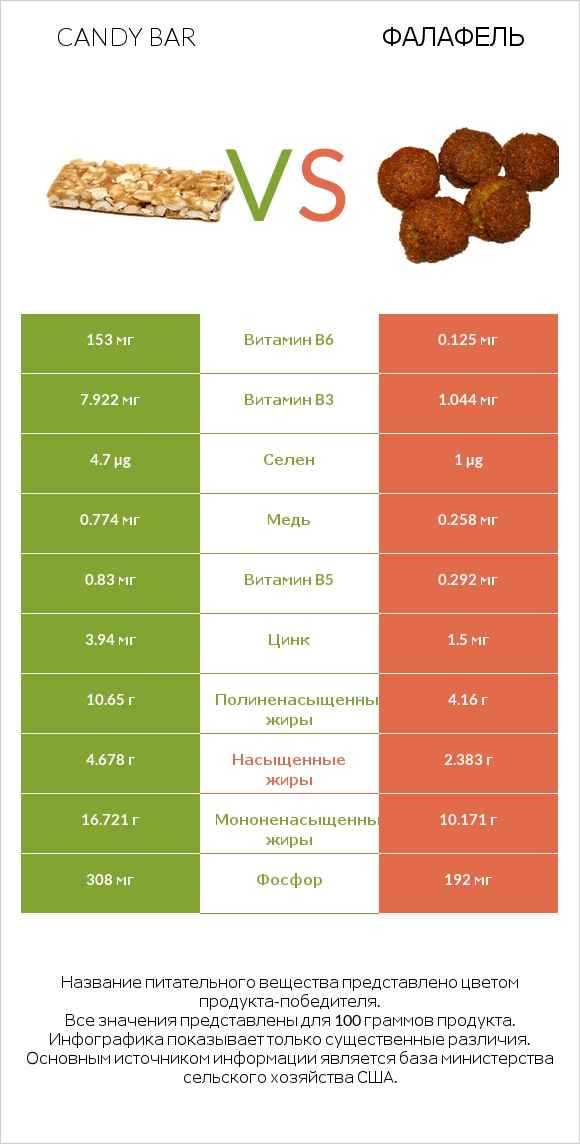 Candy bar vs Фалафель infographic