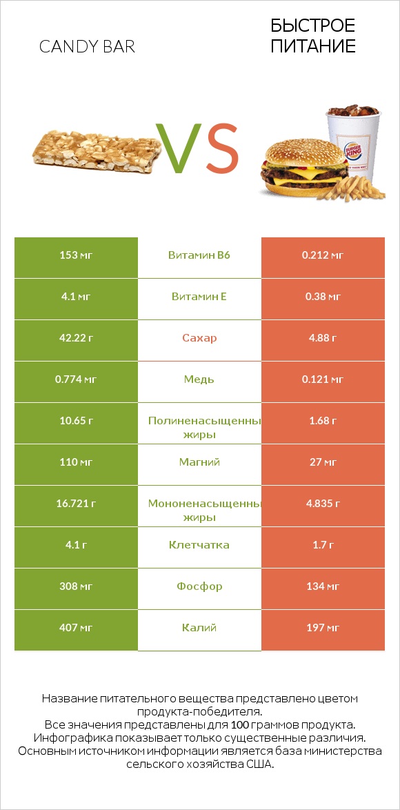 Candy bar vs Быстрое питание infographic