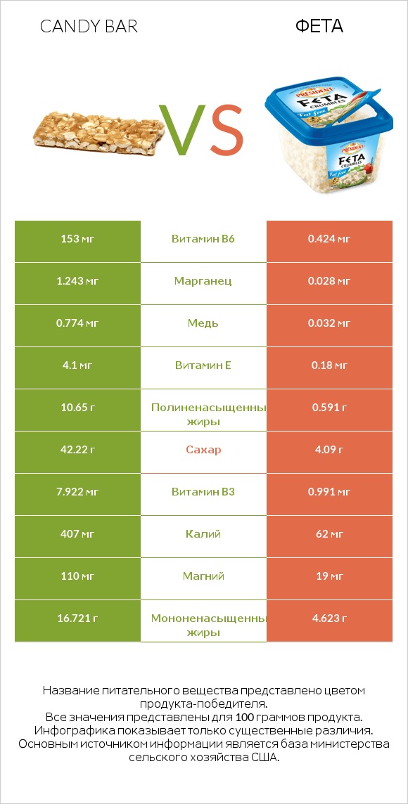 Candy bar vs Фета infographic