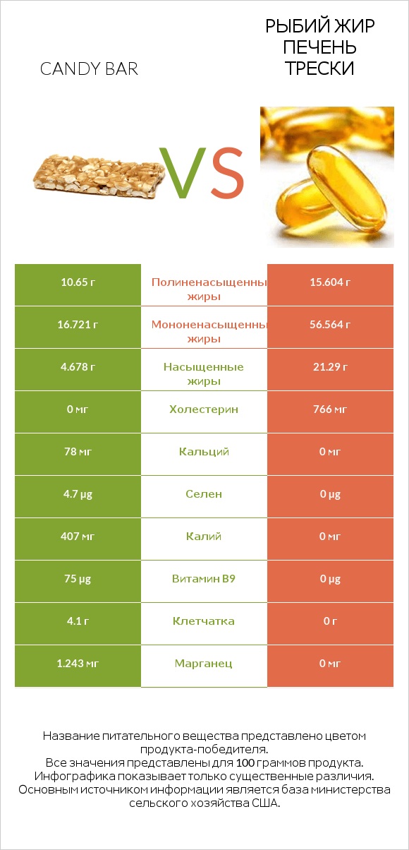 Candy bar vs Рыбий жир печень трески infographic