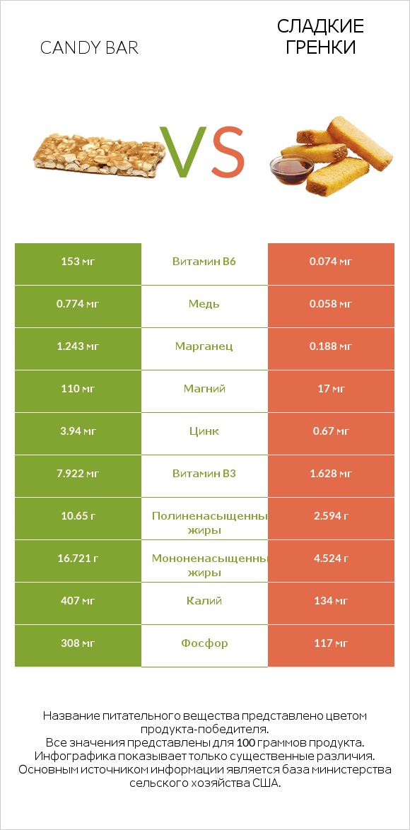 Candy bar vs Сладкие гренки infographic