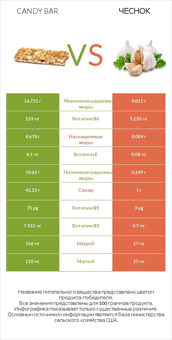 Candy bar vs Чеснок infographic