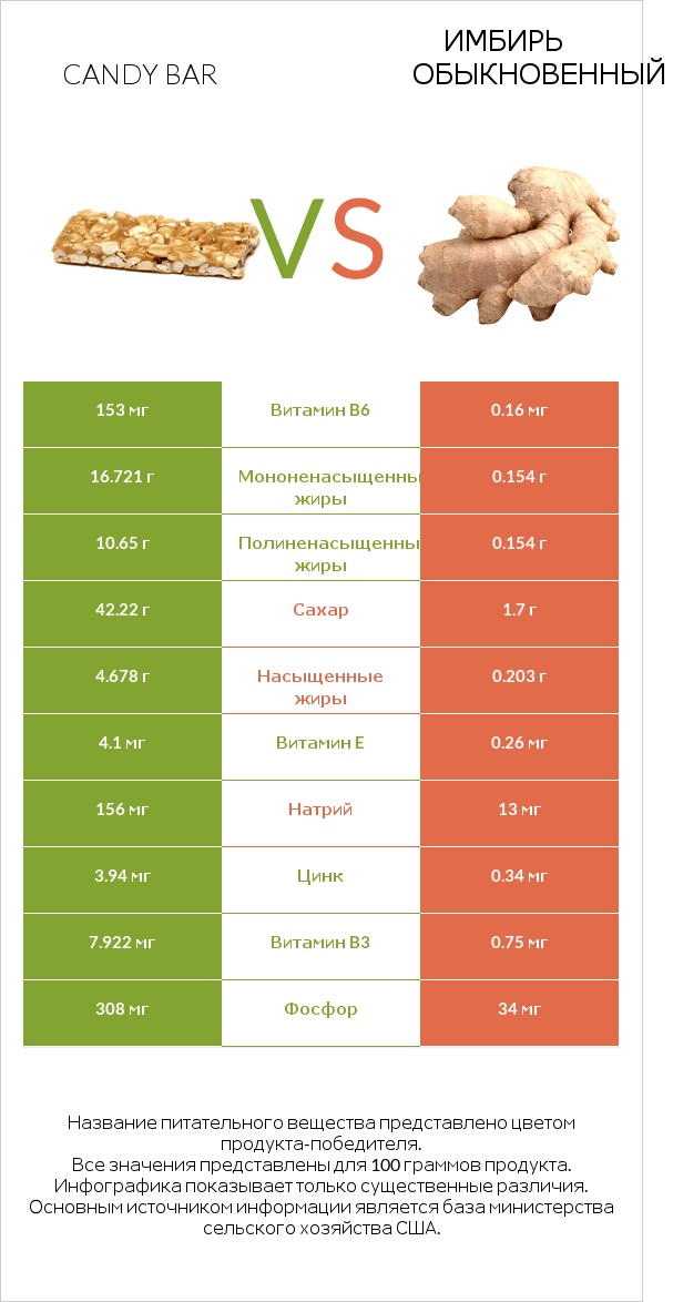 Candy bar vs Имбирь обыкновенный infographic