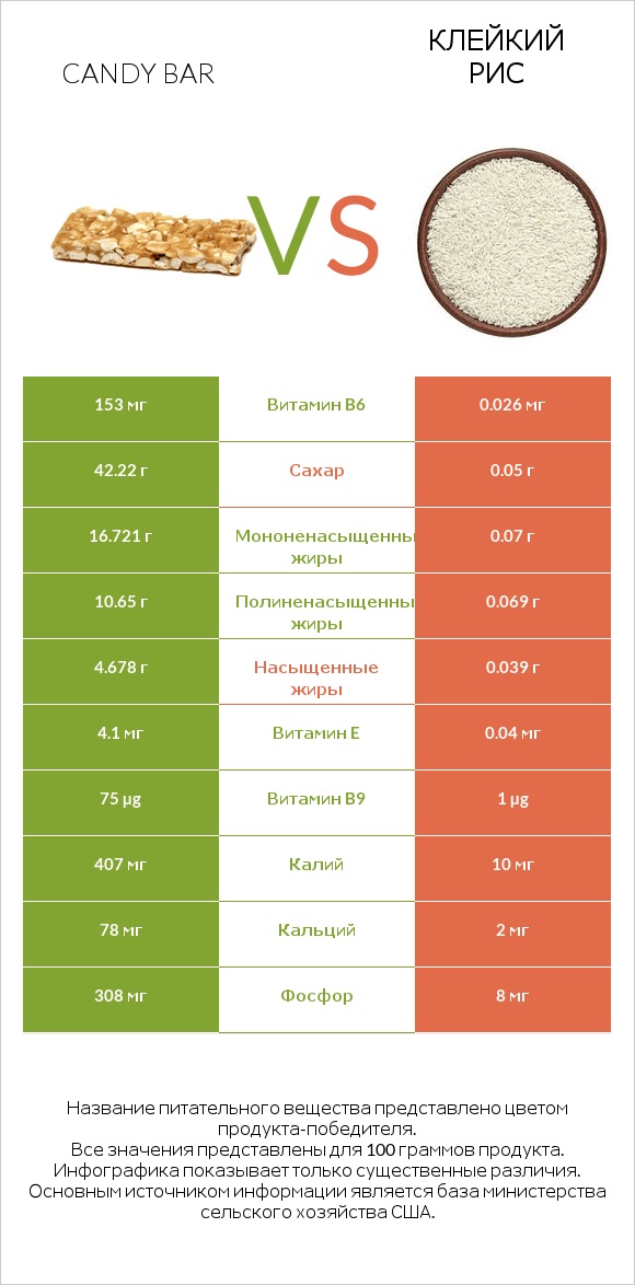 Candy bar vs Клейкий рис infographic