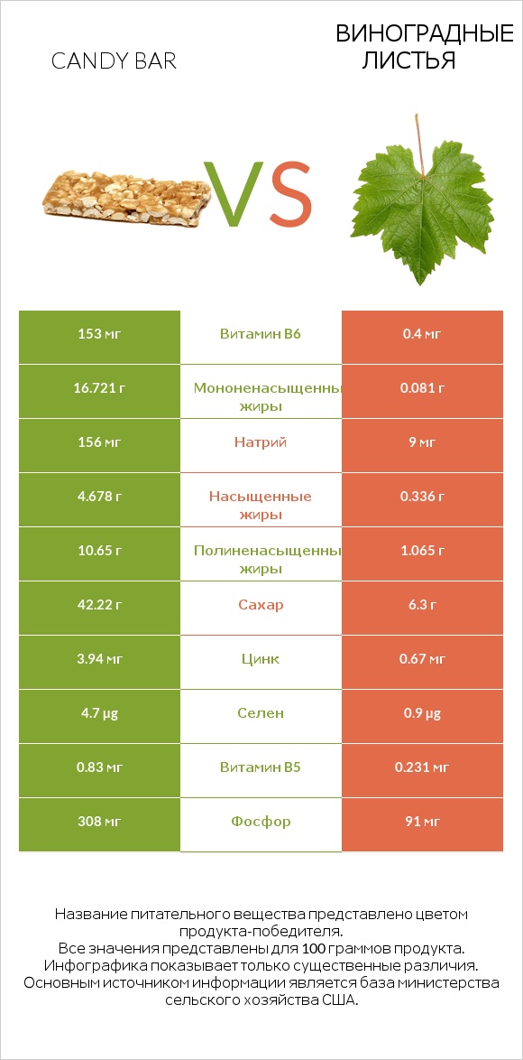 Candy bar vs Виноградные листья infographic
