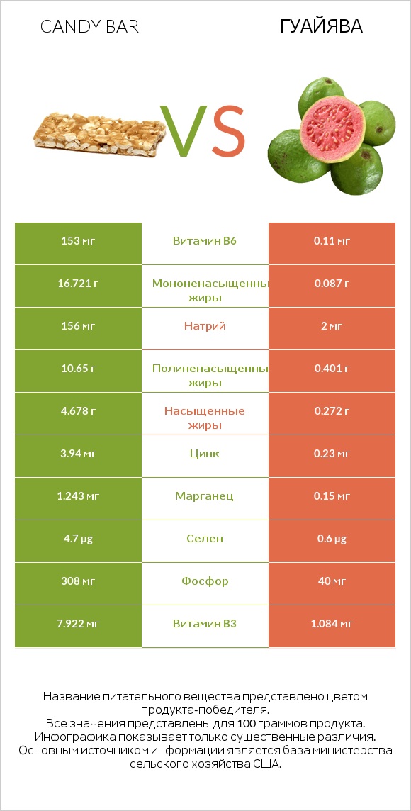 Candy bar vs Гуайява infographic