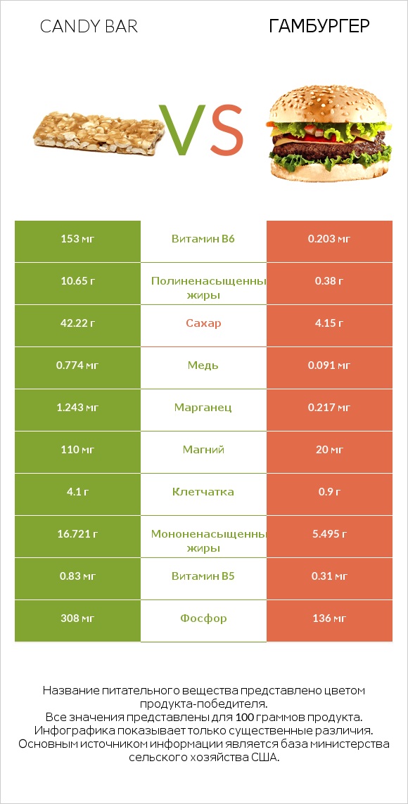 Candy bar vs Гамбургер infographic