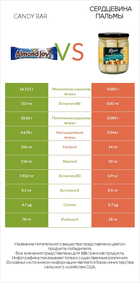 Candy bar vs Сердцевина пальмы infographic
