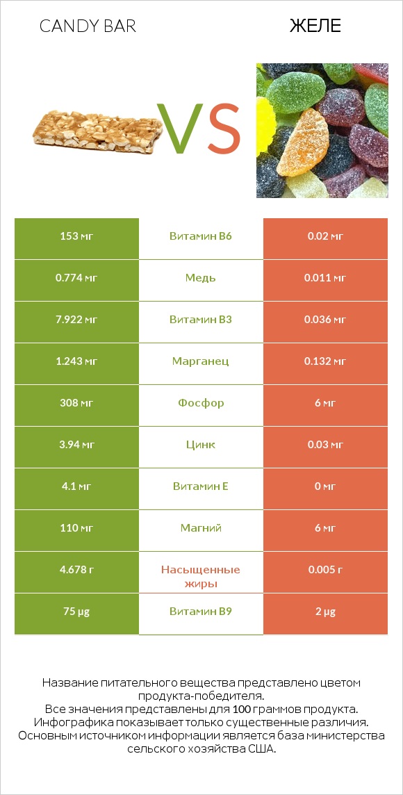 Candy bar vs Желе infographic