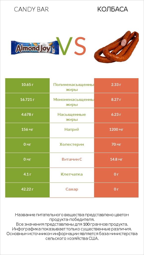 Candy bar vs Колбаса infographic