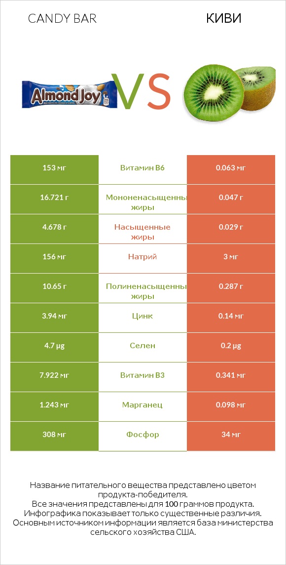 Candy bar vs Киви infographic