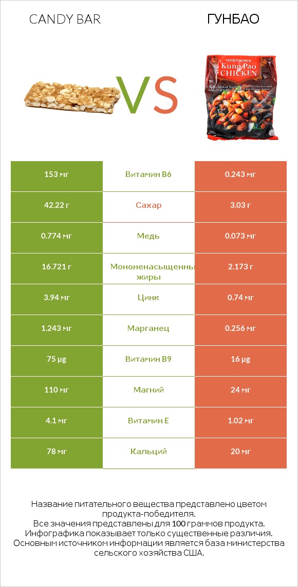 Candy bar vs Гунбао infographic