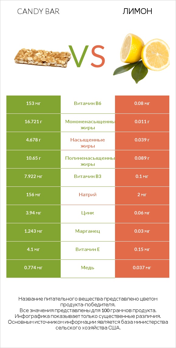 Candy bar vs Лимон infographic