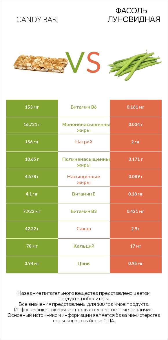 Candy bar vs Фасоль луновидная infographic