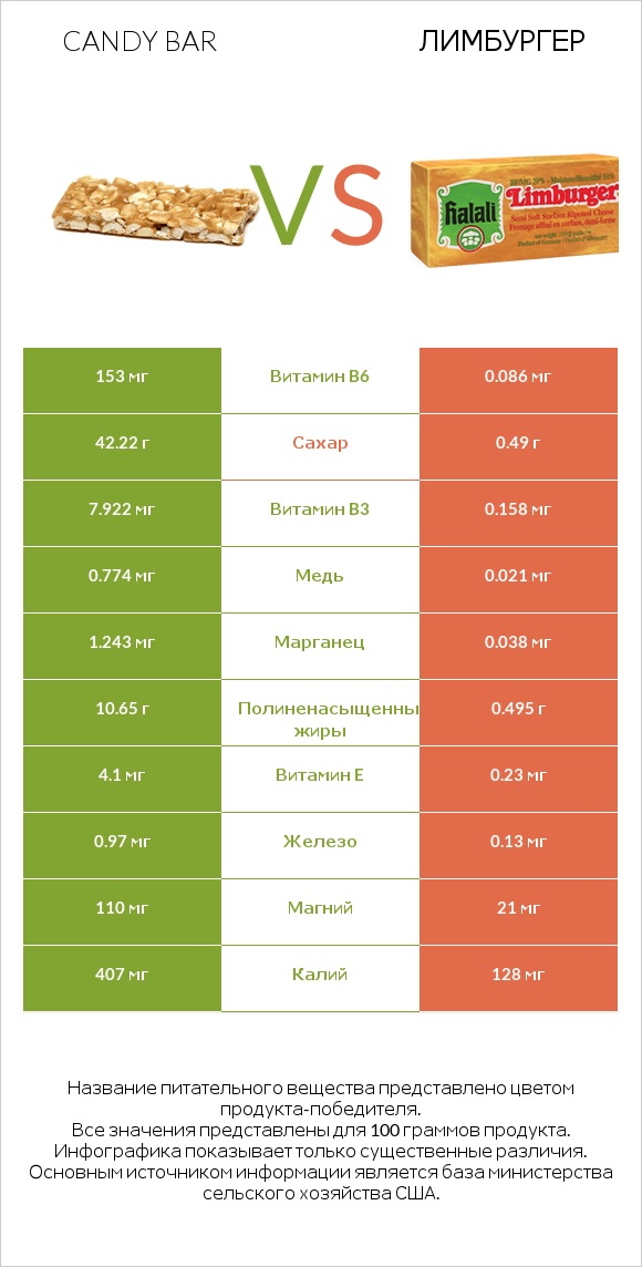 Candy bar vs Лимбургер infographic