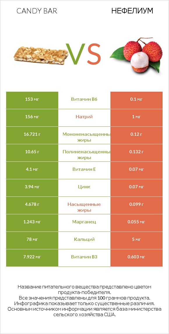 Candy bar vs Нефелиум infographic