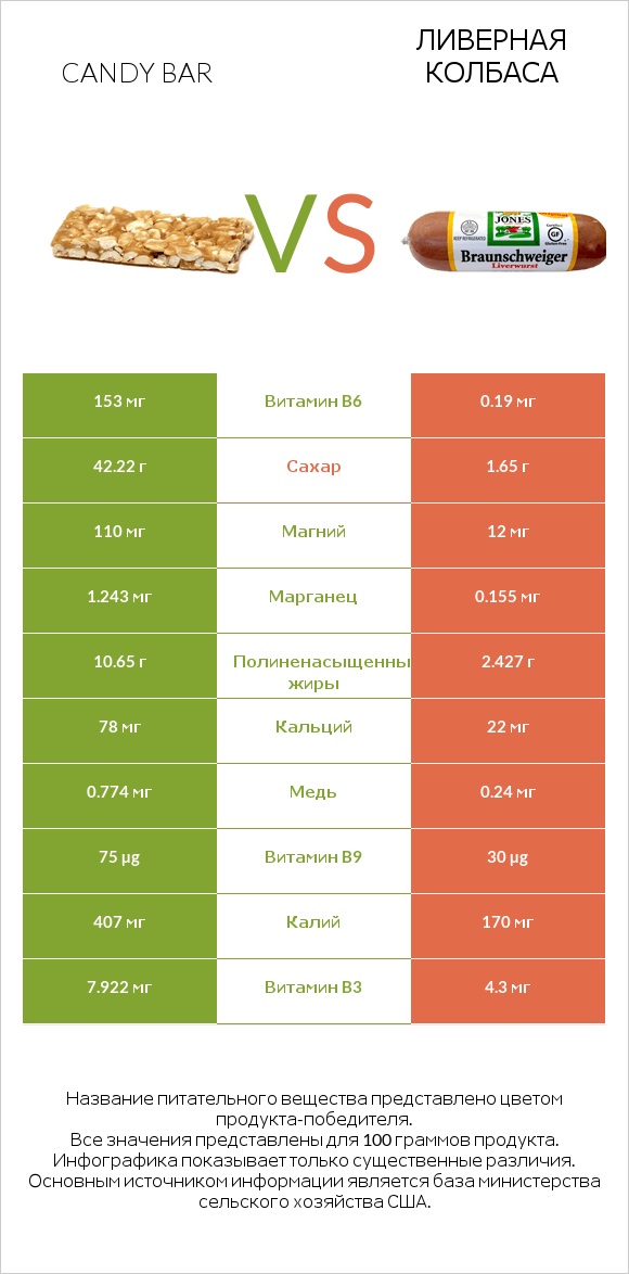 Candy bar vs Ливерная колбаса infographic