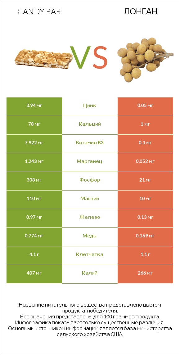 Candy bar vs Лонган infographic