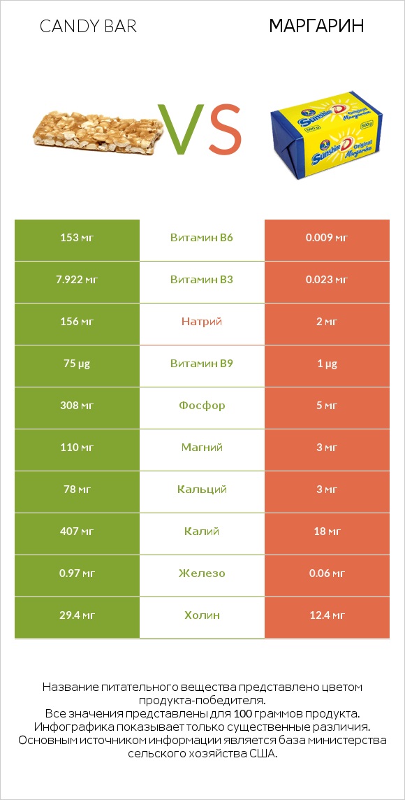 Candy bar vs Маргарин infographic